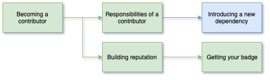 Becoming a Contributor