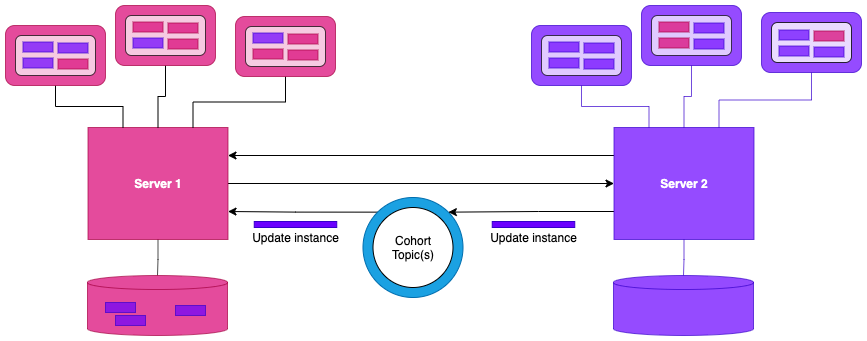 Metadata can also be replicated through the cohort to allow caching for availability and performance