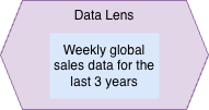 Data lens for a project that is looking a sales performance