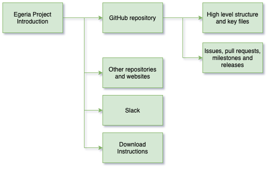 Project Introduction Content