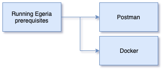 Running Egeria prerequisites Content