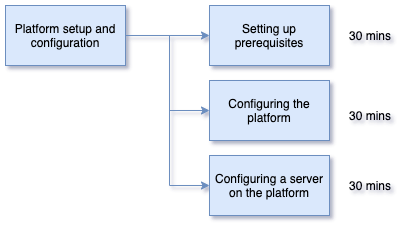 Platform Setup Content