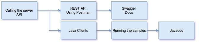 Calling API Content