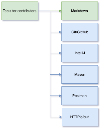 Tools for Contributors