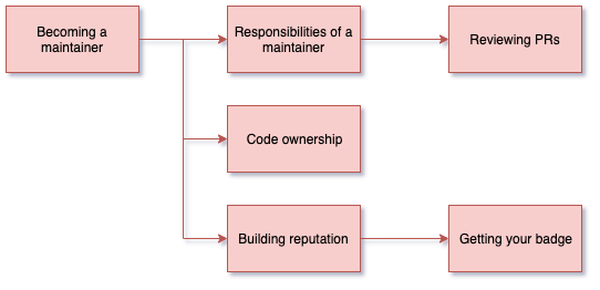 Becoming a Maintainer