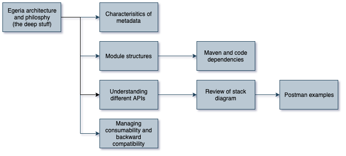 Egeria Architecture