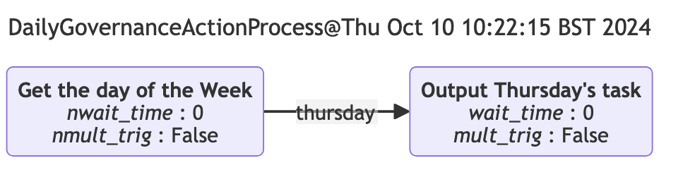 Daily Governance Action Process Instance