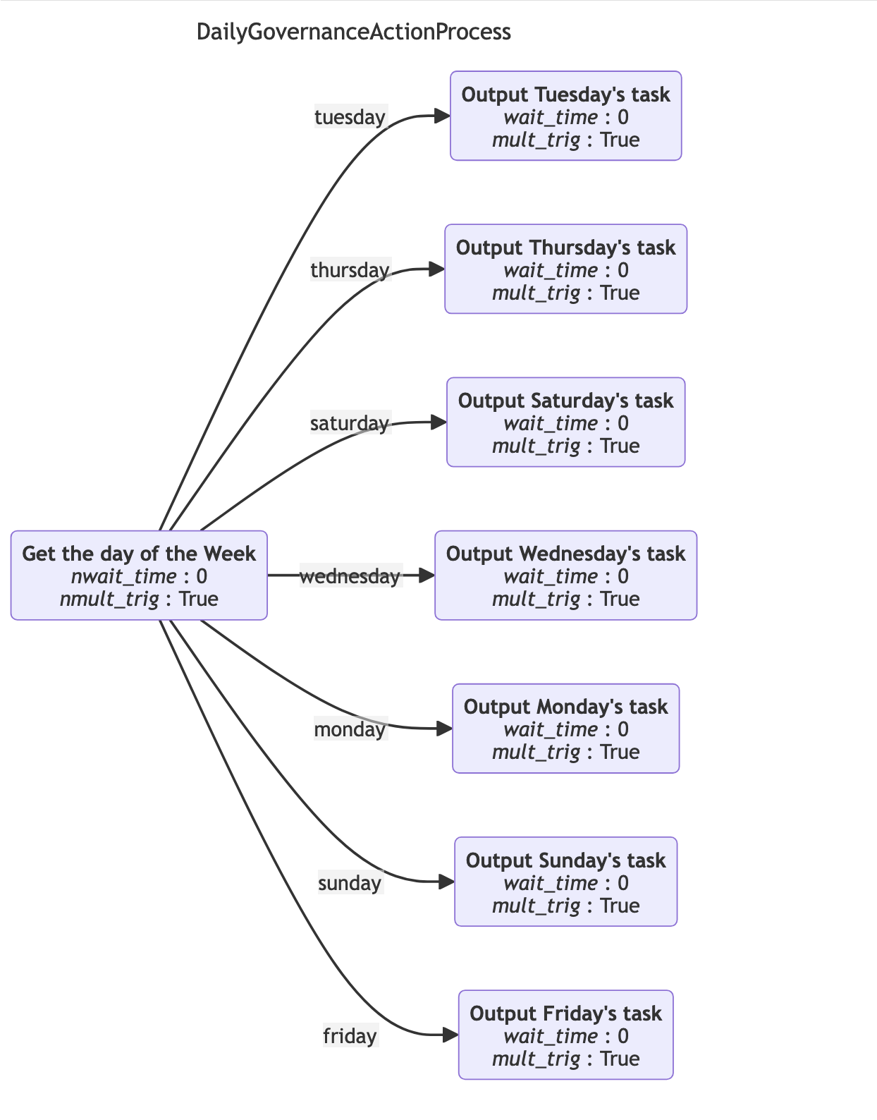 Daily Governance Action Process