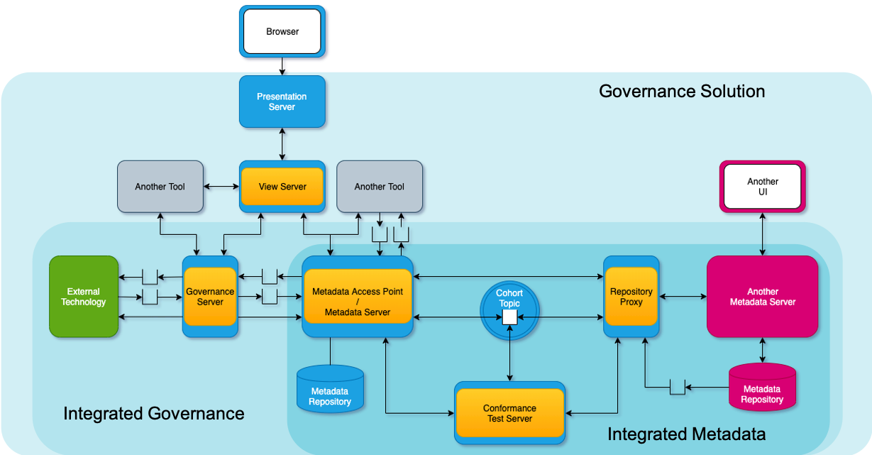 Spheres of interaction between OMAG Servers