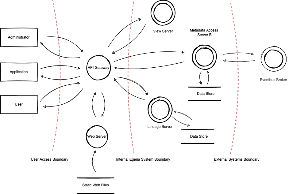 Egeria Ecosystem Data Flows