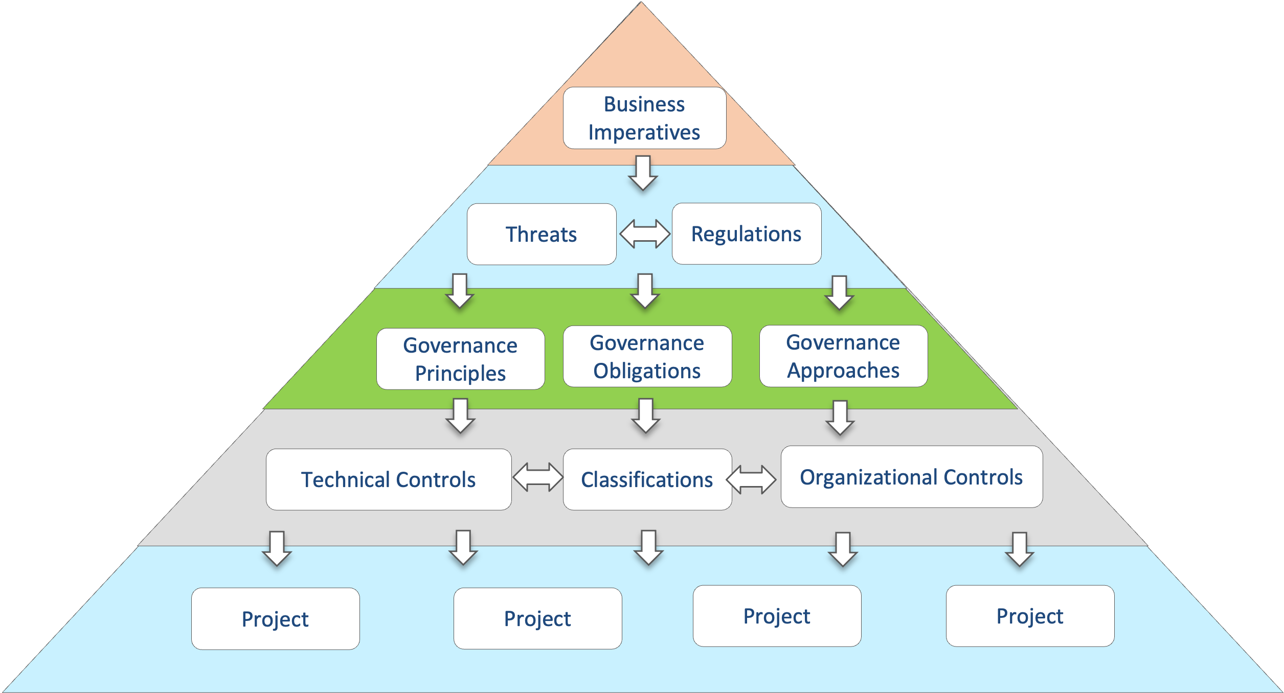 Linkage between governance definitions