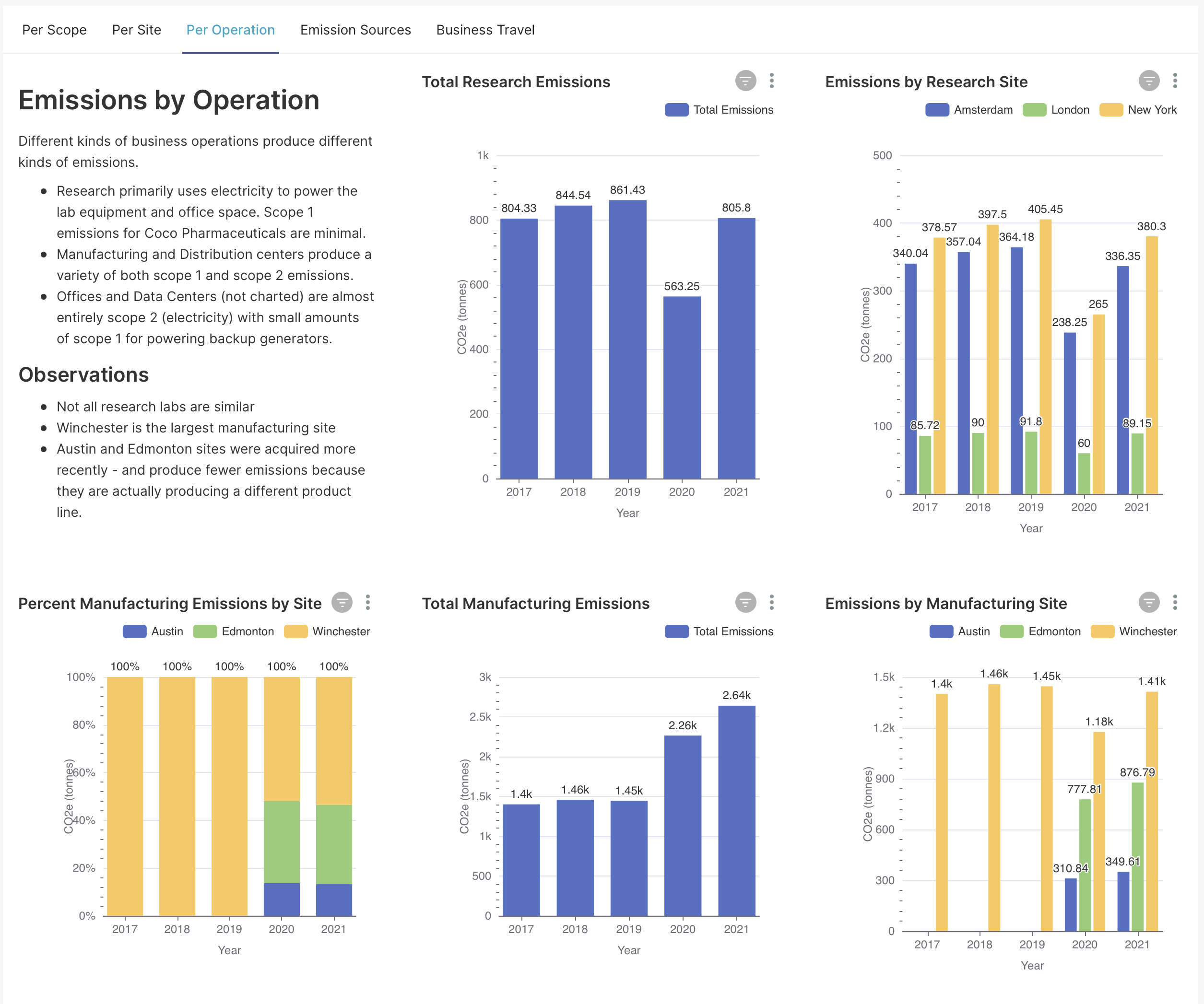 Sustainability Dashboard - by Operation