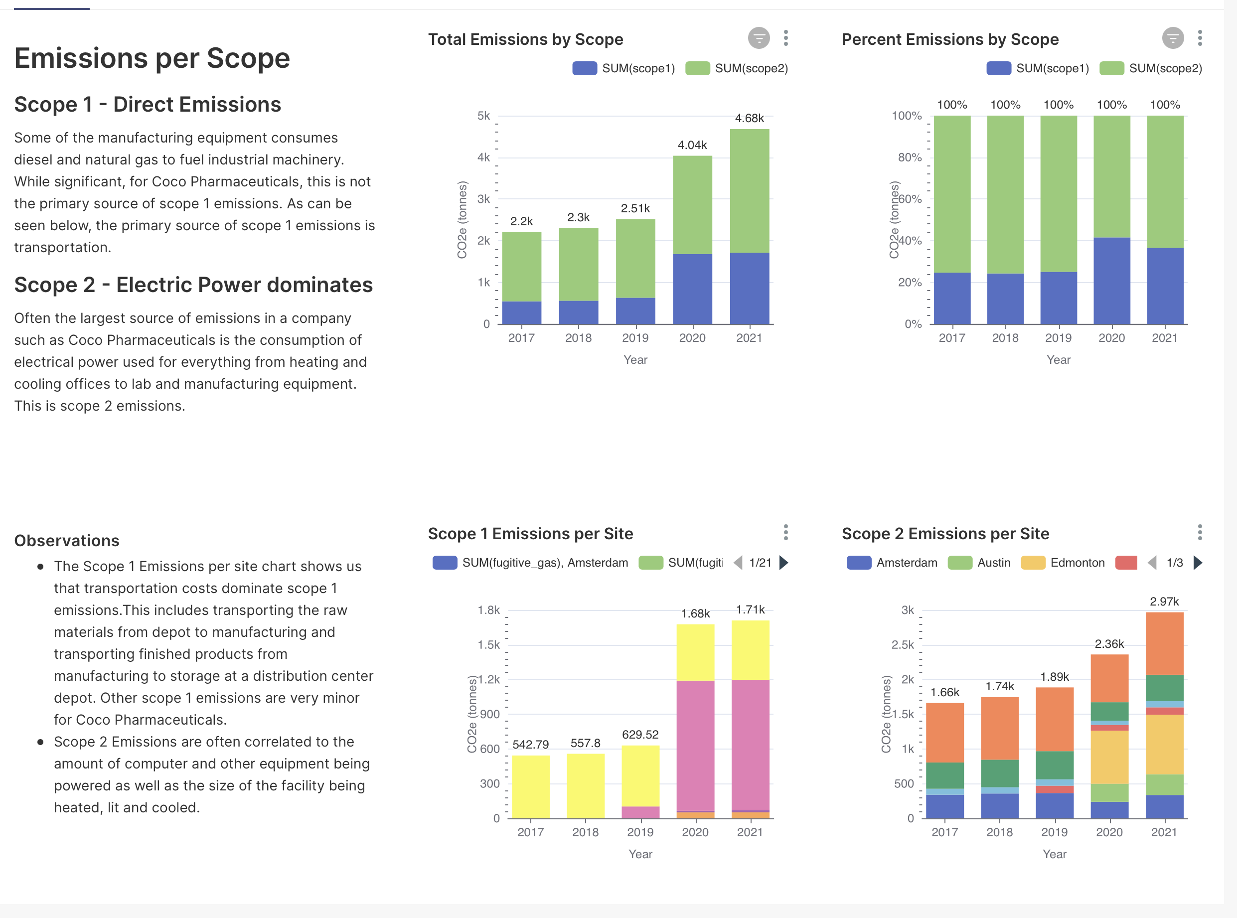 Sustainability Dashboard - by Scope