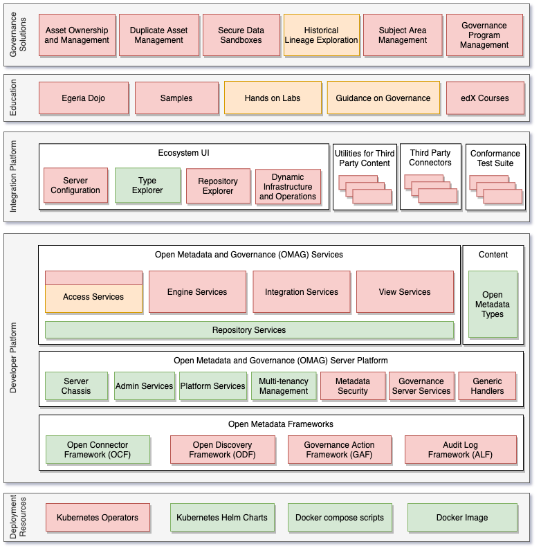 Egeria Implementation Status