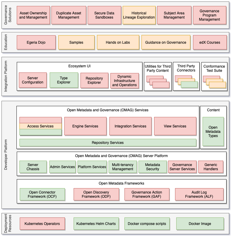 Egeria Implementation Status