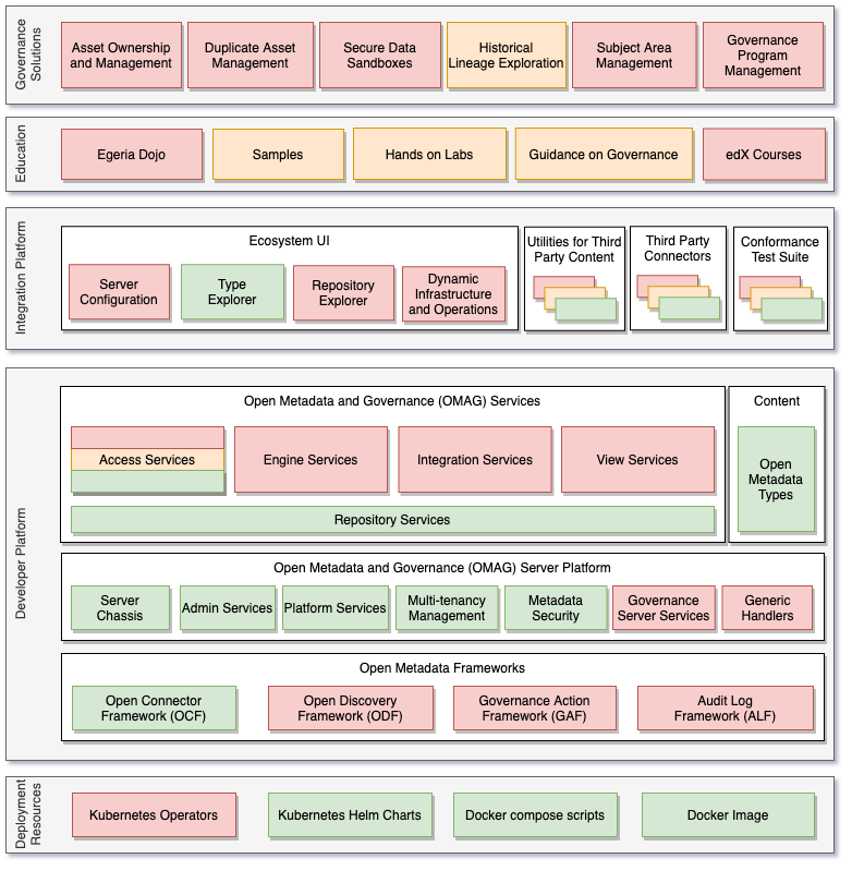 Egeria Implementation Status