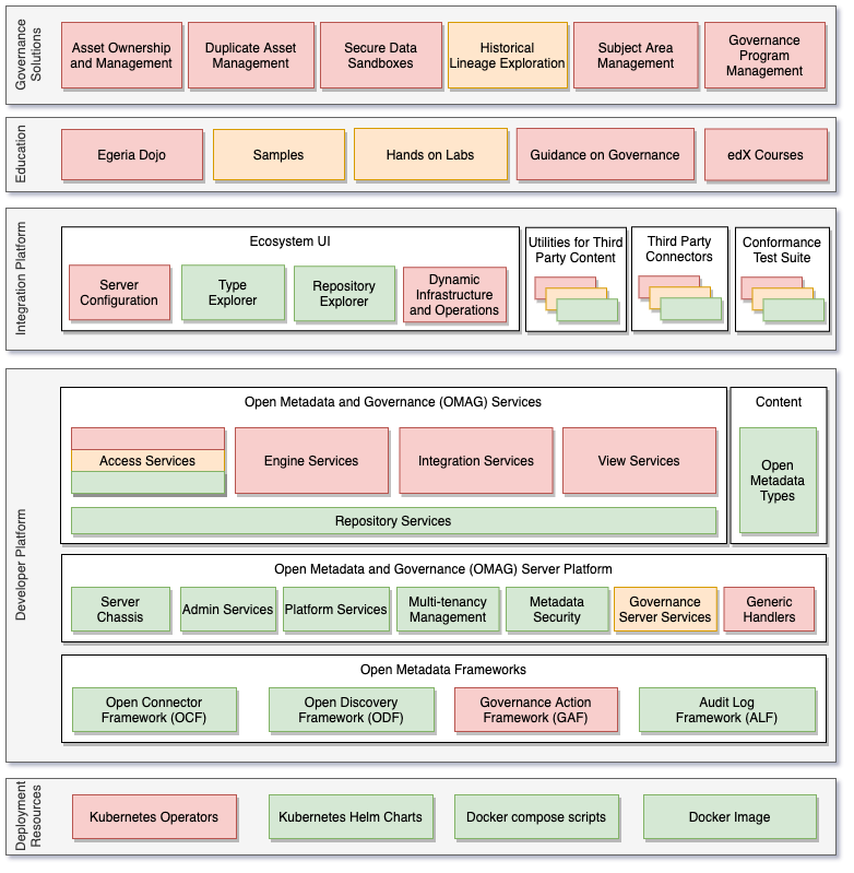 Egeria Implementation Status