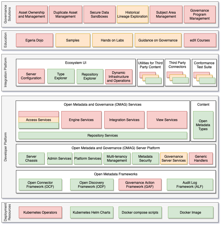 Egeria Implementation Status