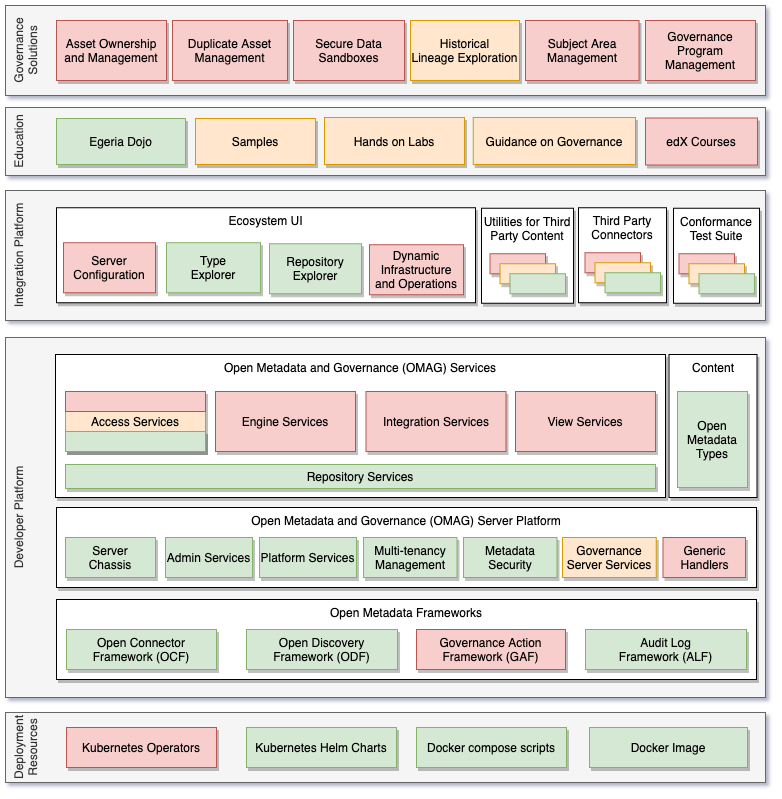 Egeria Implementation Status