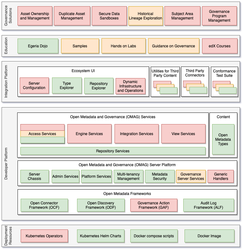 Egeria Implementation Status