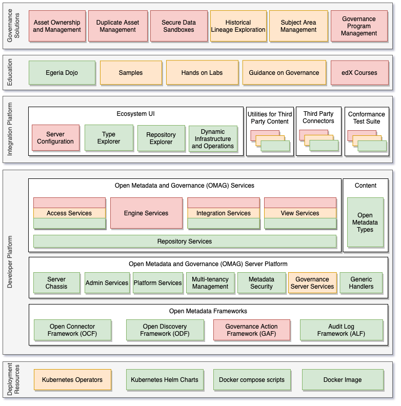 Egeria Implementation Status