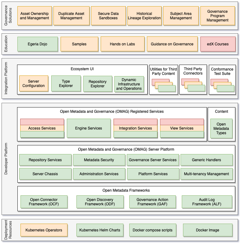 Egeria Implementation Status