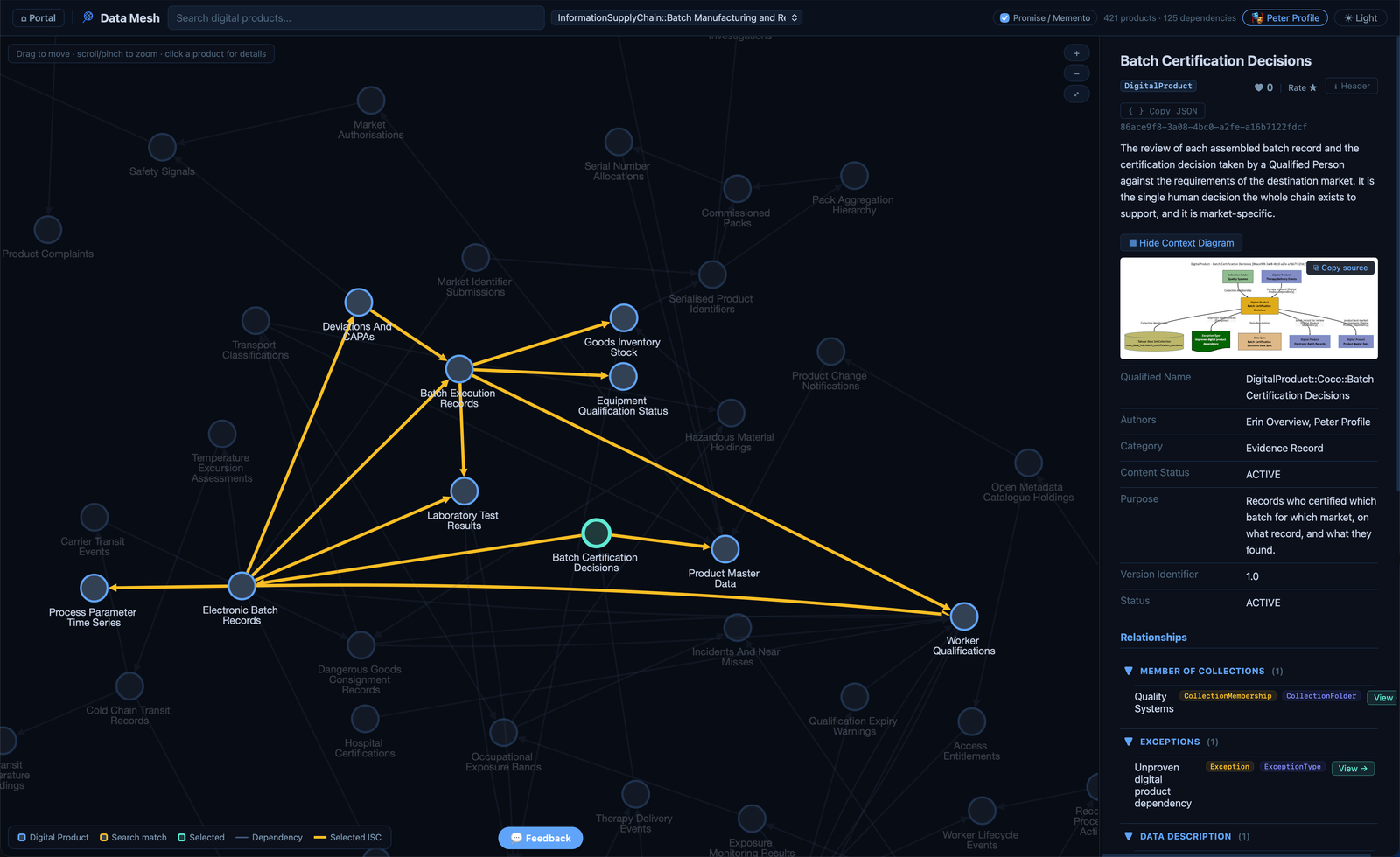 The Data Mesh view in Egeria Workspaces, showing the digital products in the Batch Manufacturing information supply chain and their dependencies