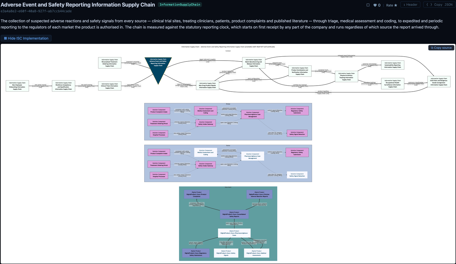 The Adverse Event and Safety Reporting information supply chain, shown as layers of context, solution design, deployment status and data mesh, with promised components in white