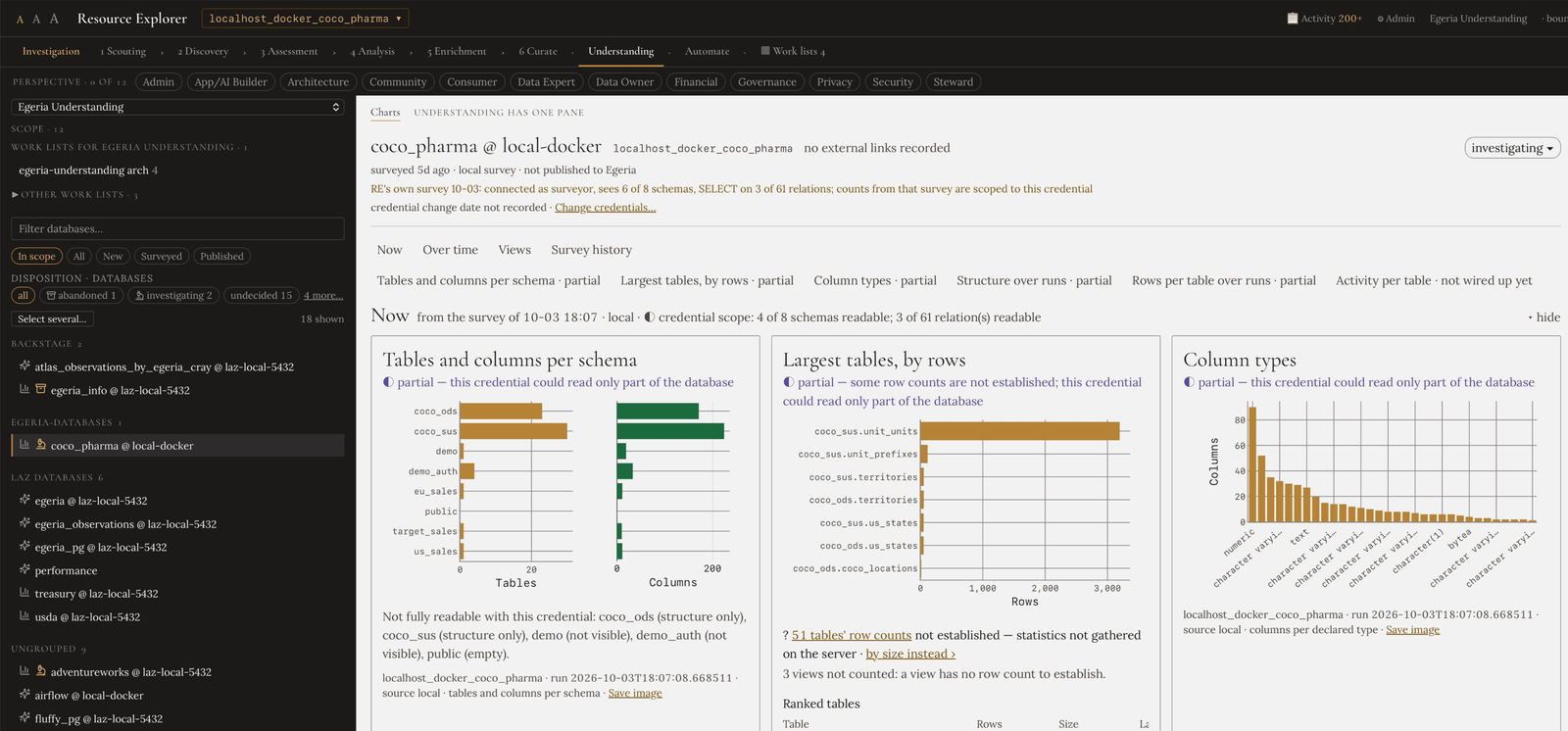 Resource Explorer showing survey results for a PostgreSQL database, with each chart marked partial where the survey credential could read only part of the database