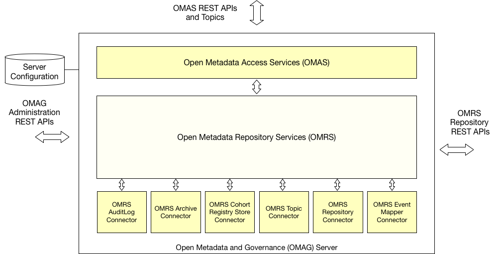 OMRS system context