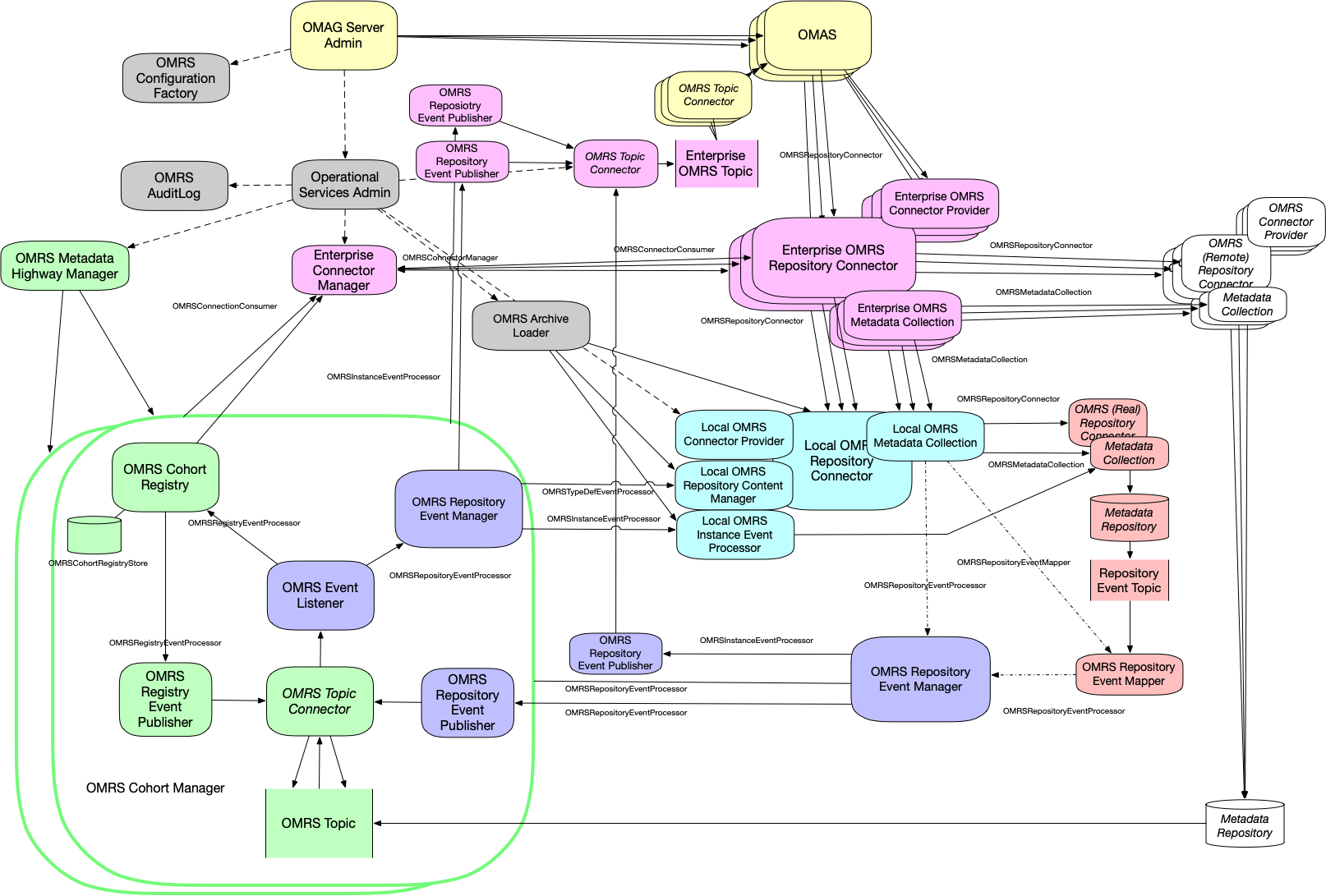 Figure 3: Components Linkage