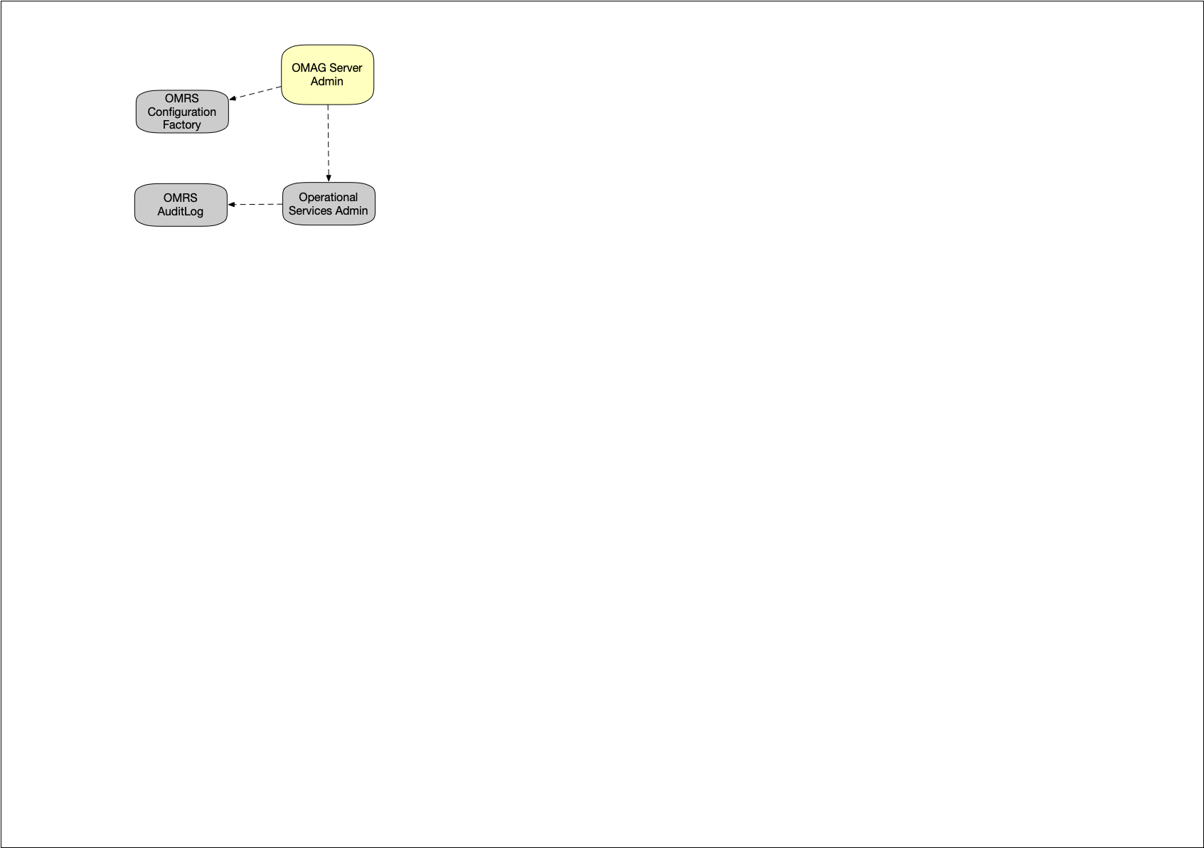 Figure 5: Startup Sequence 2