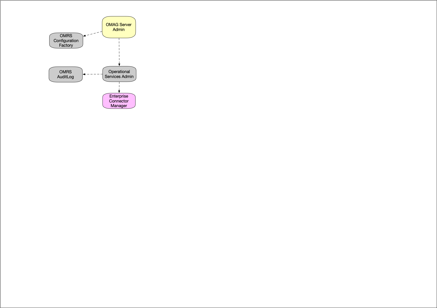 Figure 6: Startup Sequence 3