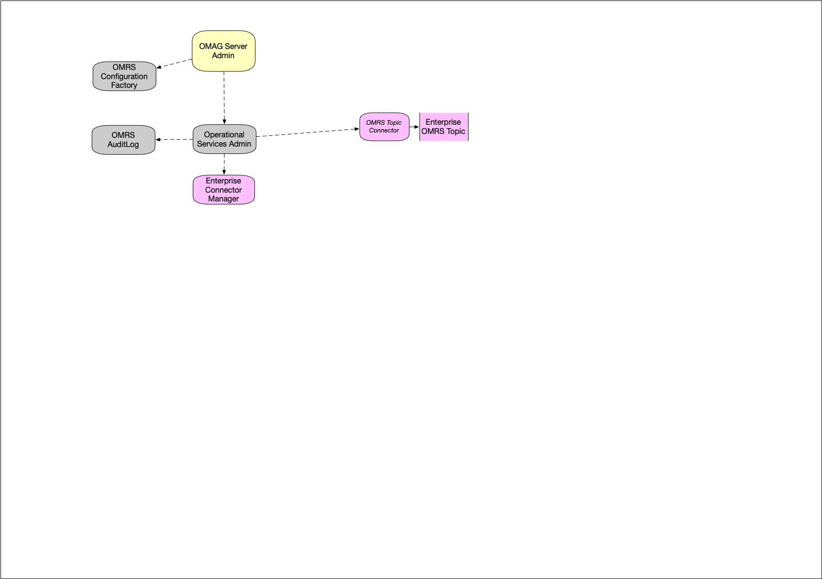 Figure 7: Startup Sequence 4