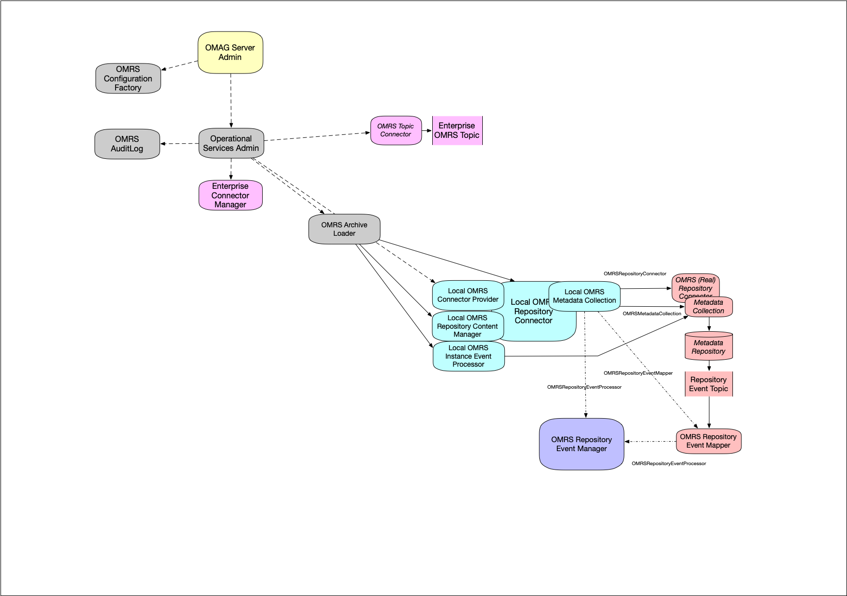 Figure 9: Startup Sequence 6