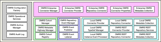 Figure 2: Components within the subsystems