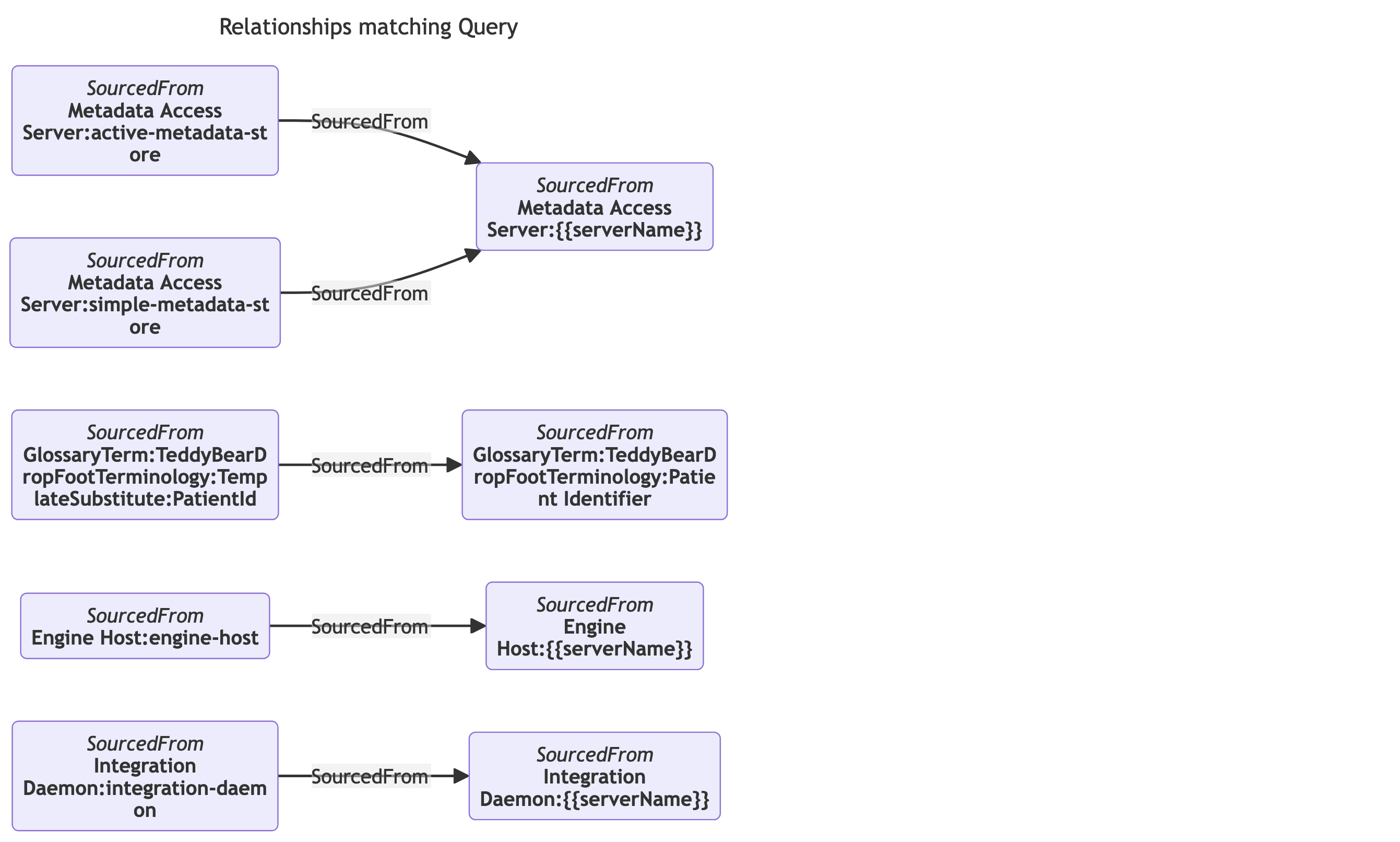 Relationship returned on a query