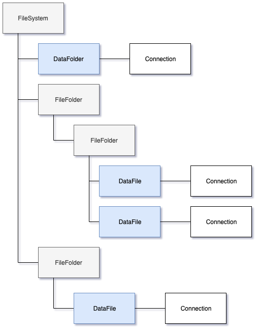 File system structure