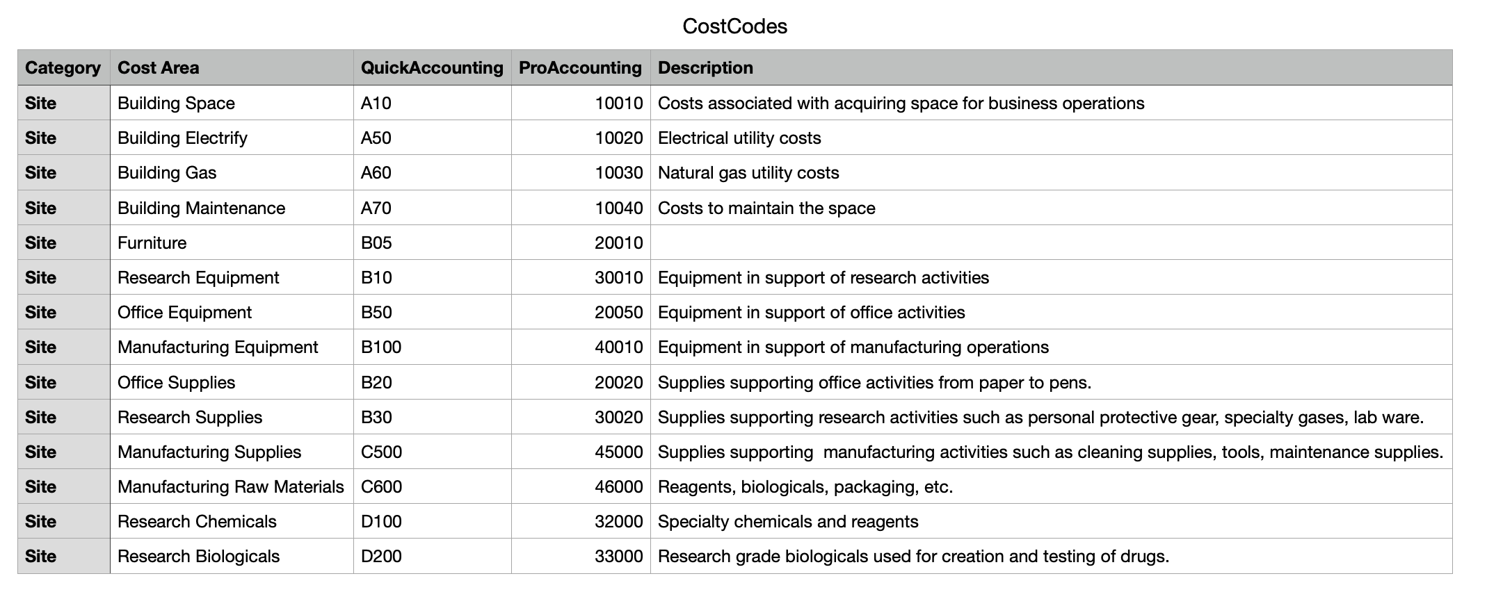 single table of data