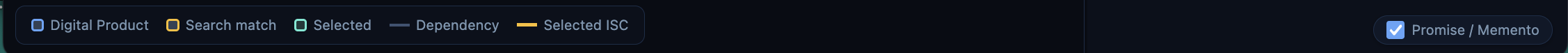 The bar at the bottom of the Data Mesh graph, with the legend and the Promise / Memento checkbox