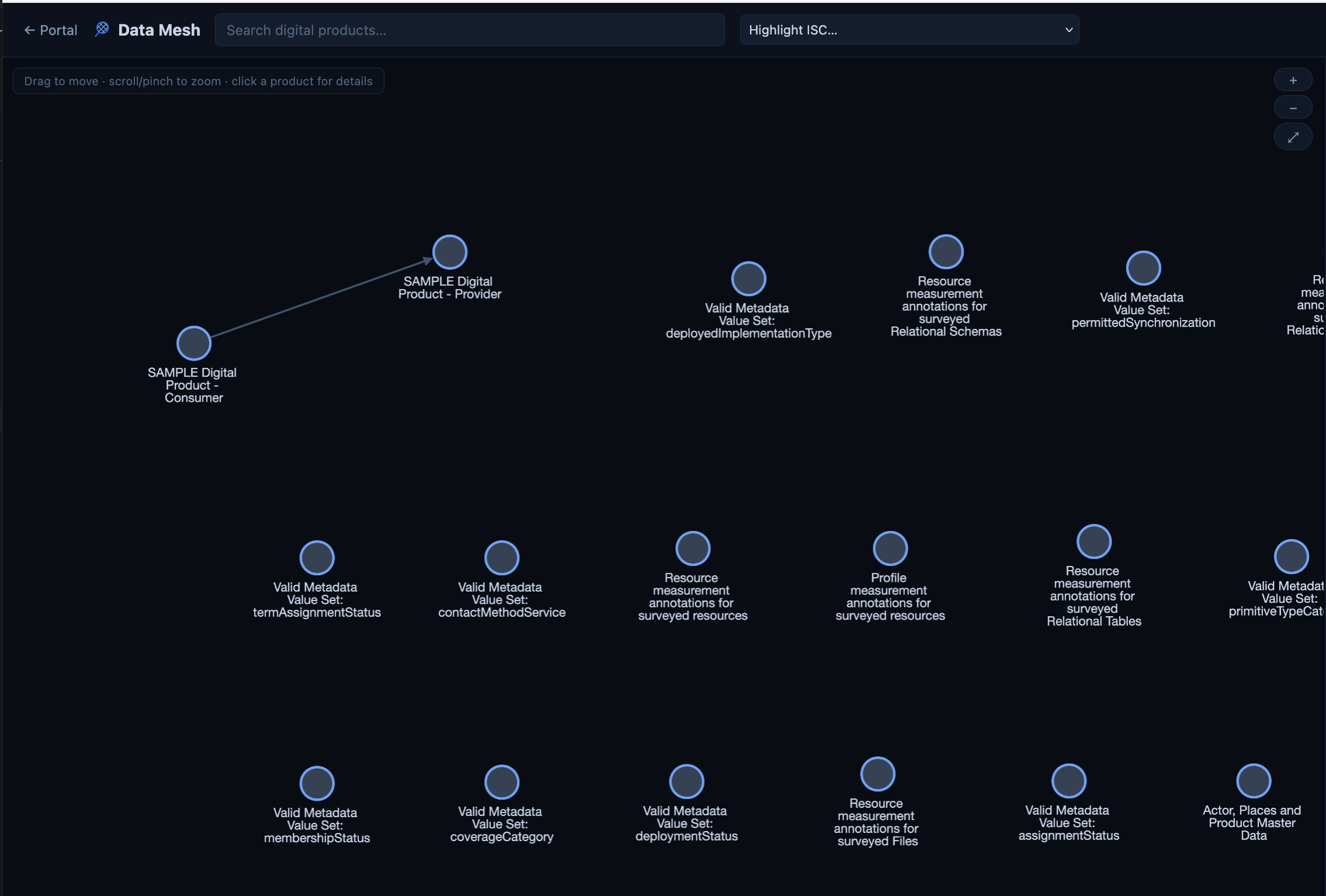 The Data Mesh graph showing the inital products in an egeria system