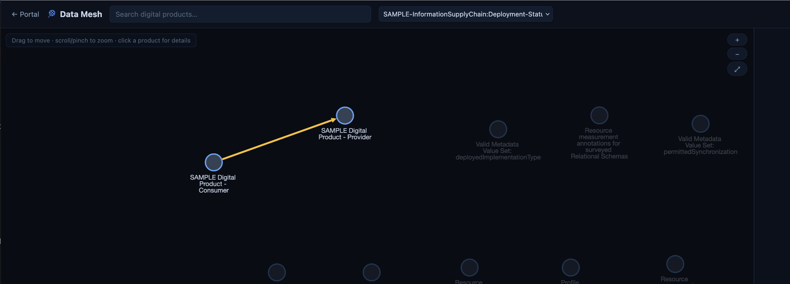 The Data Mesh graph with the sample information supply chain chosen in the Highlight ISC list: its dependency is drawn in gold and the rest of the graph is dimmed