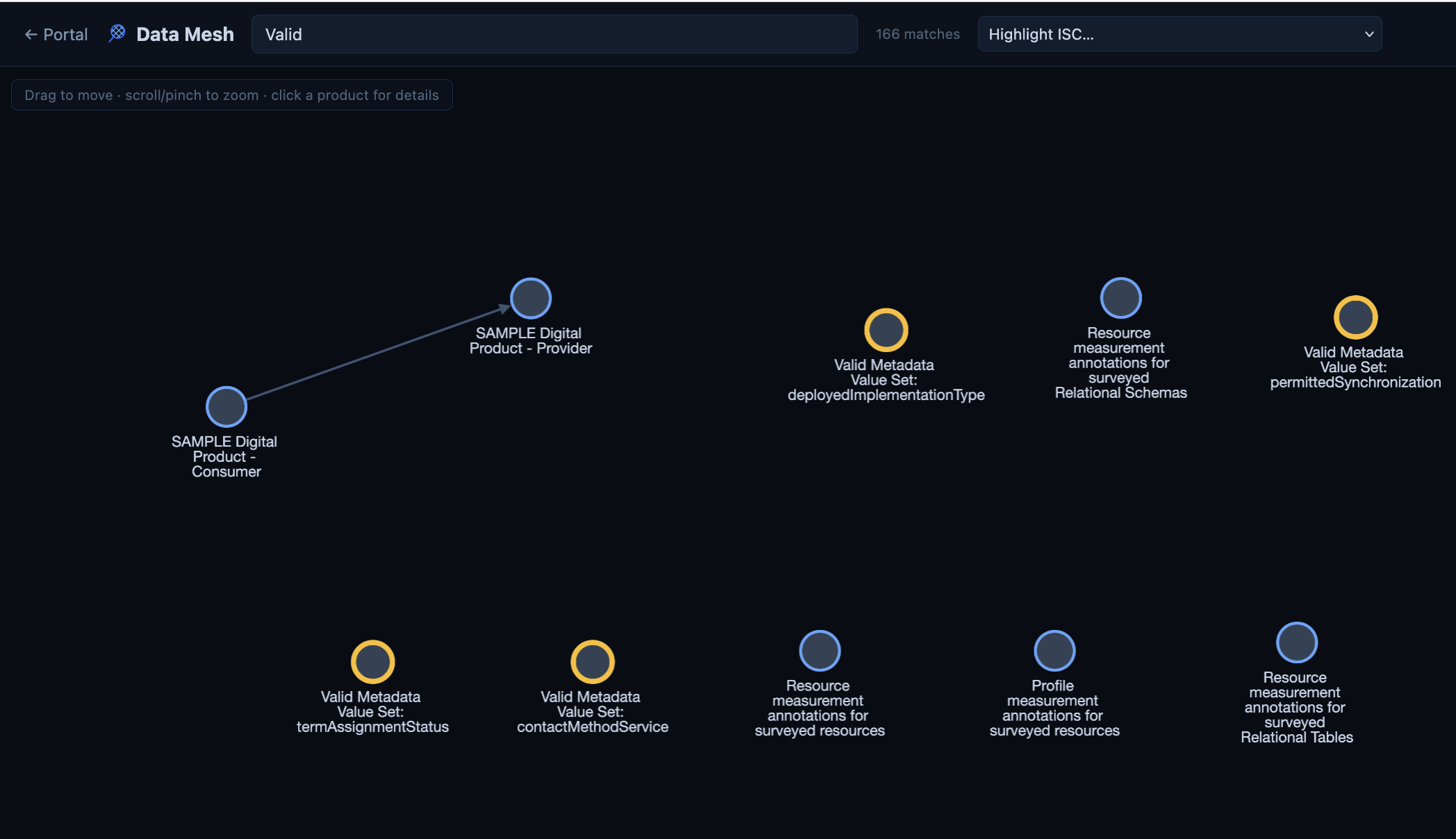 The Data Mesh graph after a search for "Valid", with the matching products ringed in gold and the number of matches shown beside the search box