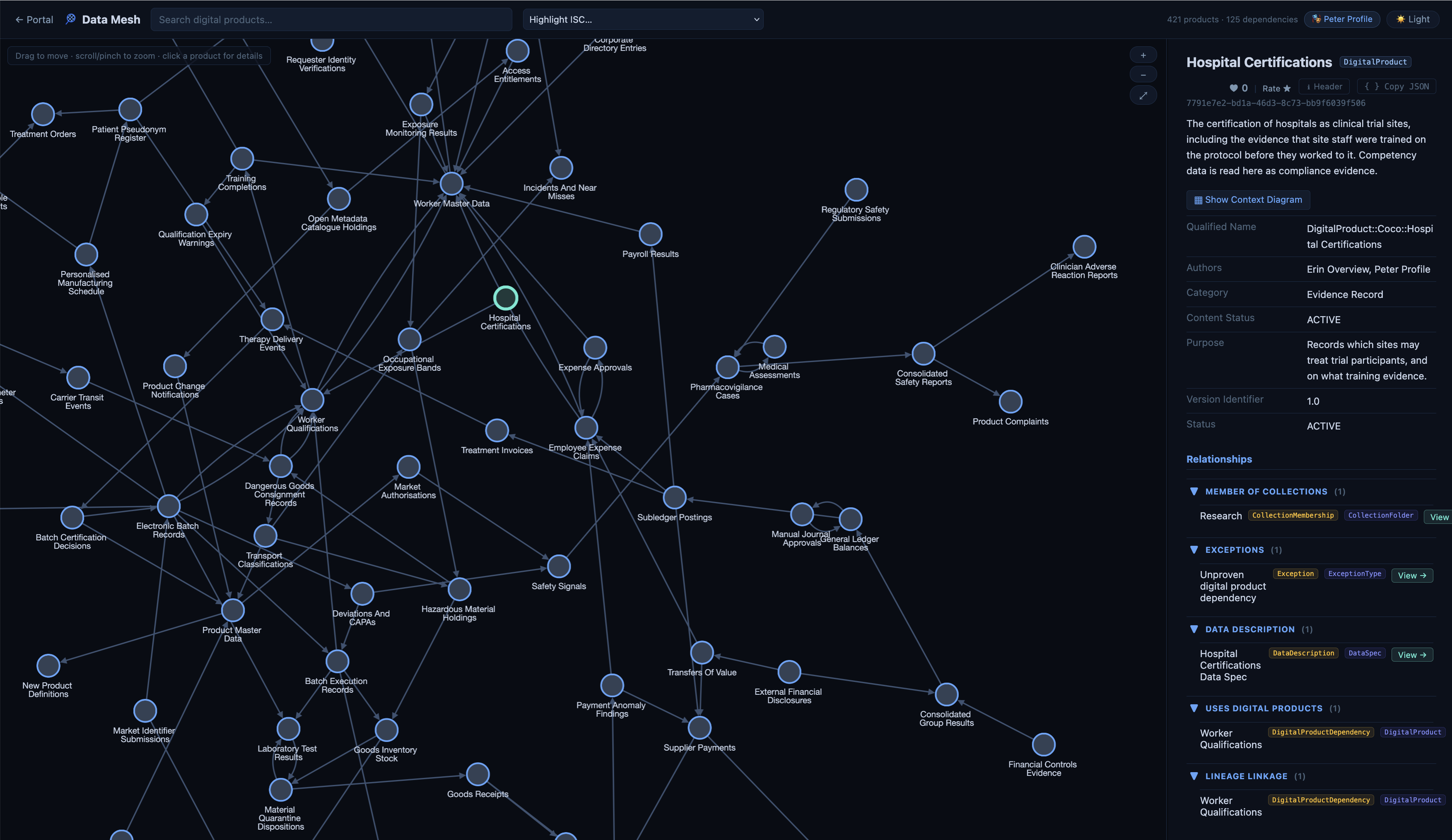 The Data Mesh user interface showing the Coco Pharmaceuticals strategic digital products, with the Hospital Certifications product selected