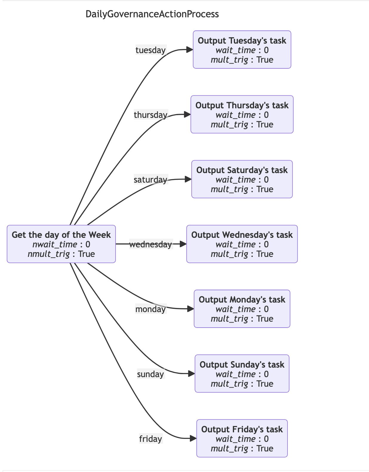 DailyGovernanceActionProcess definition