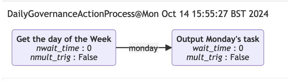 DailyGovernanceActionProcess instance