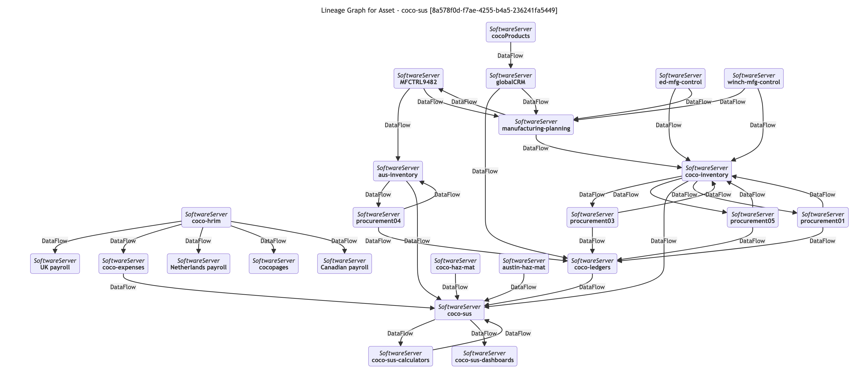 Lineage graph showing data flows