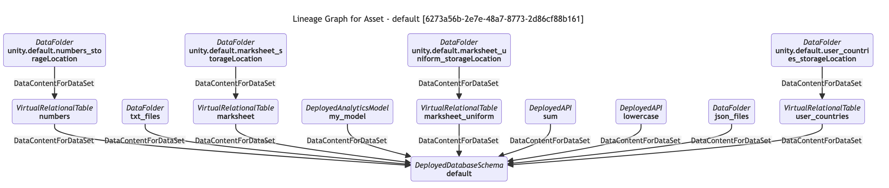 lineage graph showing data dependencies