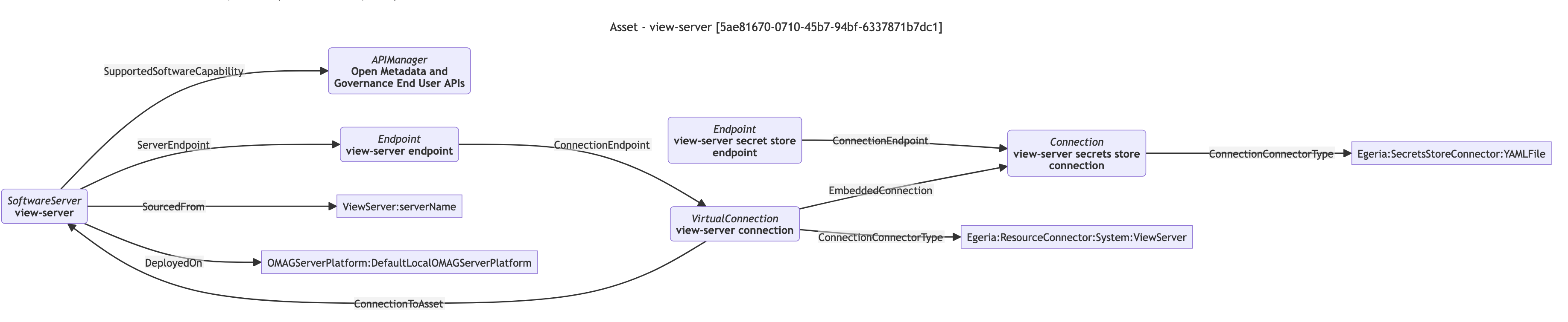 View Server Mermaid Graph